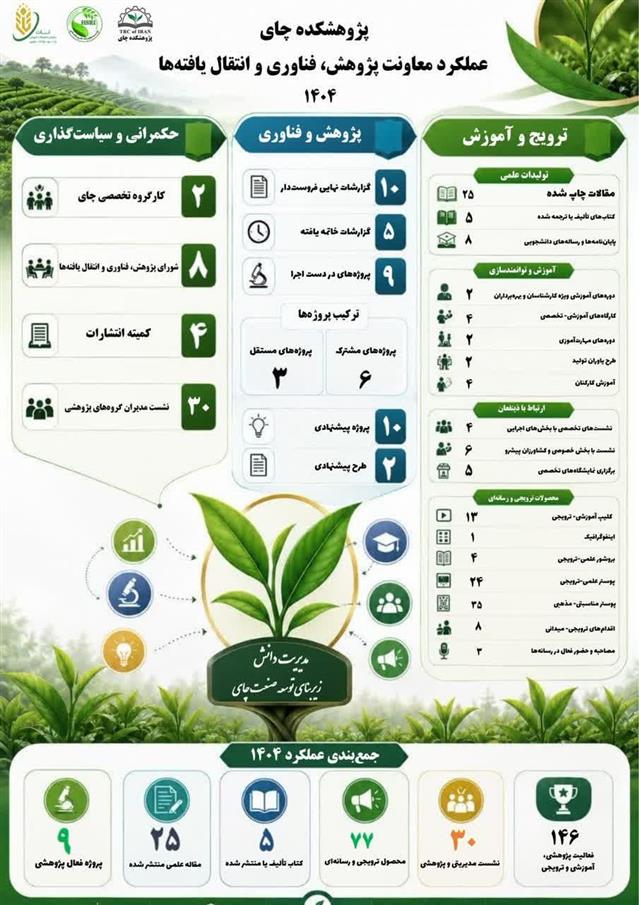 اینفوگرافیك عملكرد معاونت پژوهش، فناوری و انتقال یافته‌های پژوهشكده چای در سال ۱۴۰۴